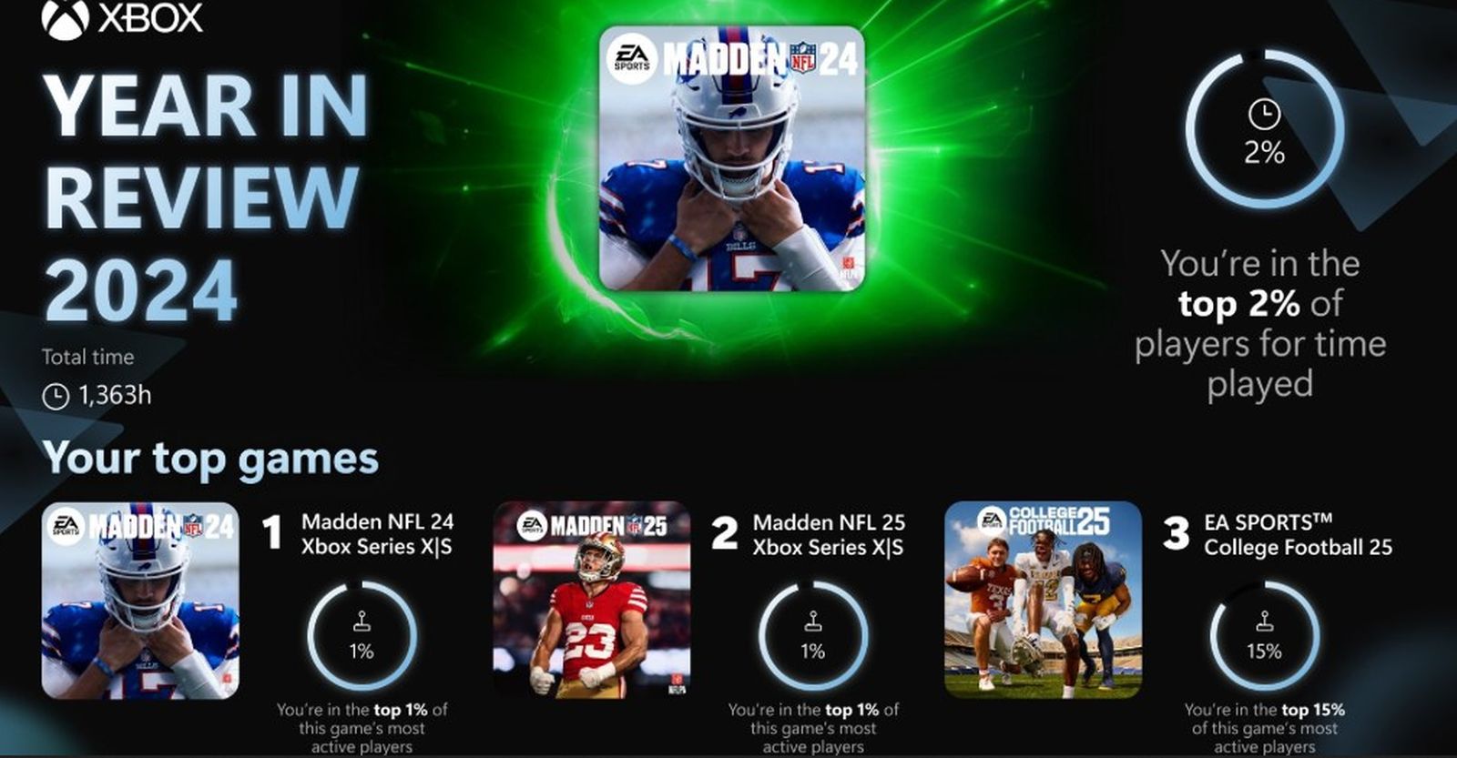 Snoop Dogg in 2% by the play time
