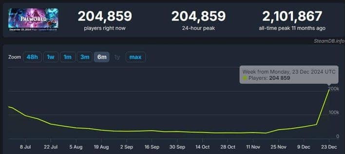 Palworld Player statistics on Steam