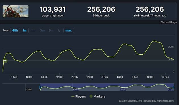 Kingdom Come Deliverance 2 Steam Player Statistics