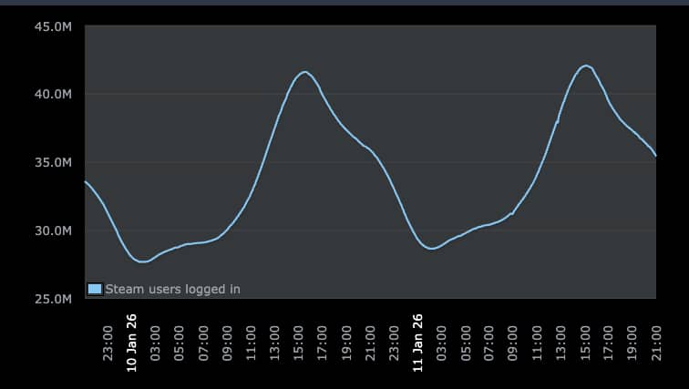 Steam concurrent players reached peak of 42m on 11th of January picture