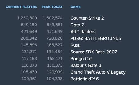 Top concurrent games on Steam 11th January picture